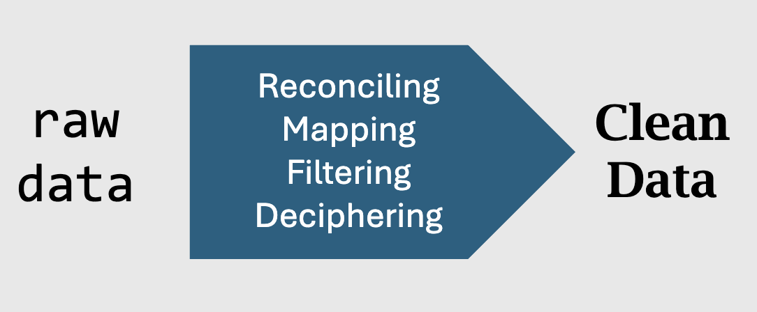 From Raw Data, a flow chart showing each of the steps above in a row, leading to Clean Data