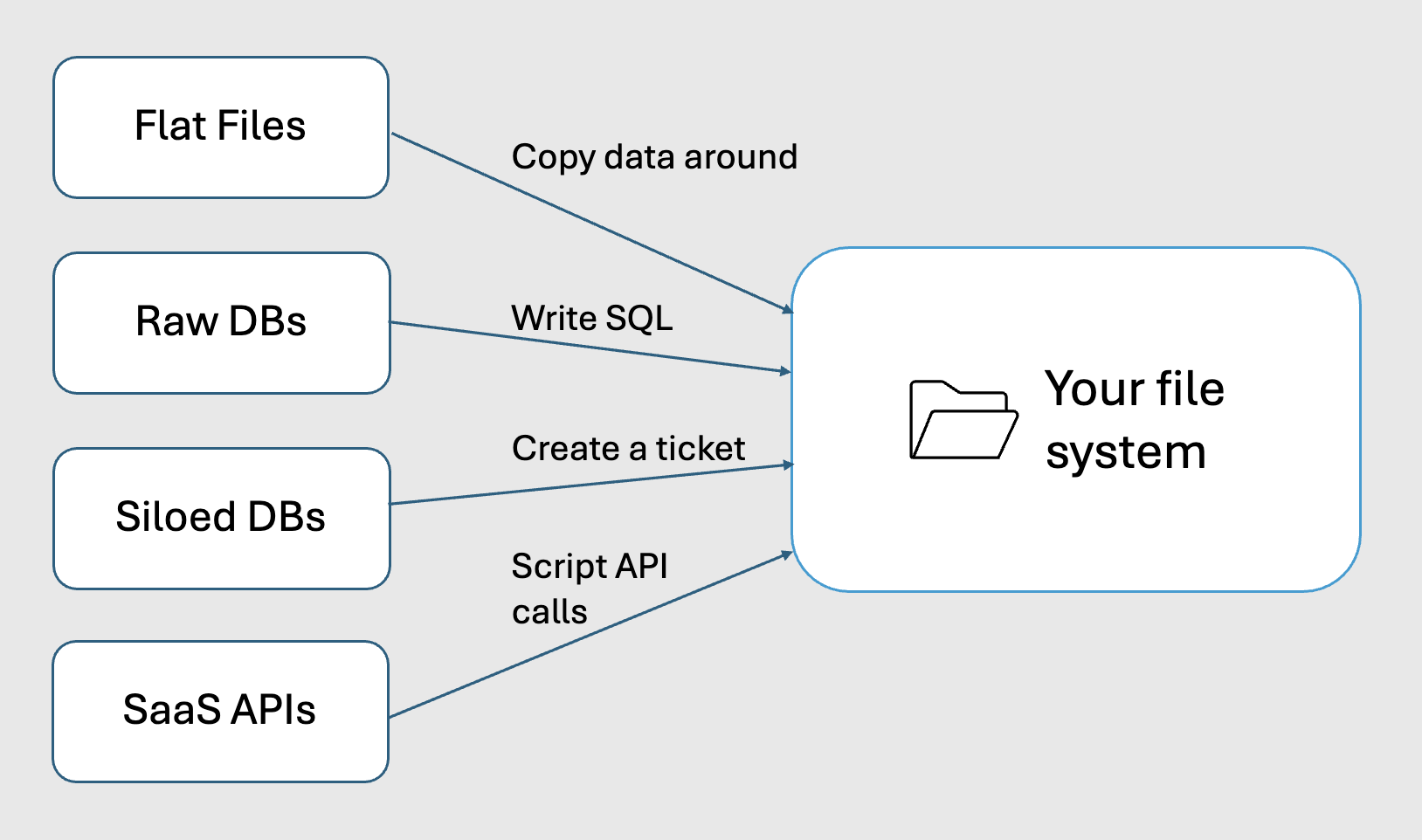 Flow chart with each data type in a box, an arrow to the words 'Analysis Location', and each arrow labeled with the method of acquisition (1-2 words) above
