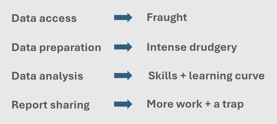 Data access → Fraught; Data preparation → Intense drudgery; Data analysis → High skills + learning curves; Report sharing → More work + a trap
